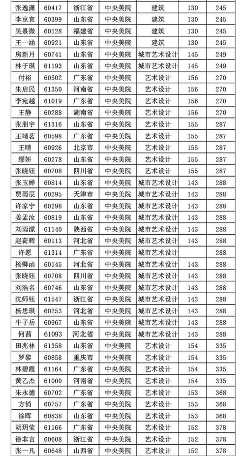 中央美术学院,建筑学院,录取分数线是多少?(各美术学院分数线排名2015)-图2 中央美术学院,建筑学院,录取分数线是多少?(各美术学院分数线排名2015)-图2