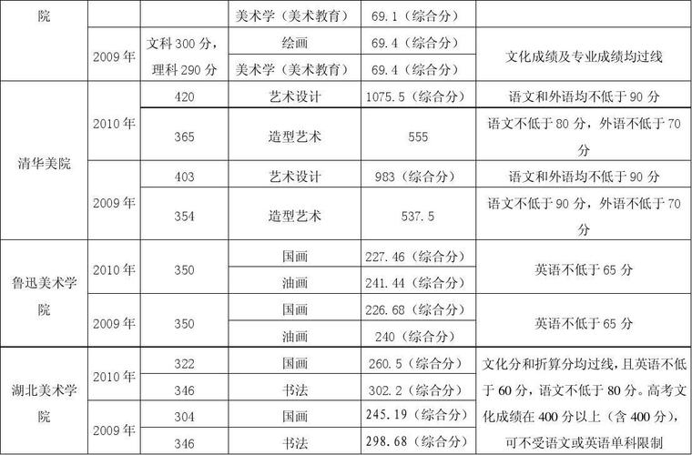 美术类大学排名及录取分数线全部?(美术学院专业排名及分数线)-图1 美术类大学排名及录取分数线全部?(美术学院专业排名及分数线)-图1