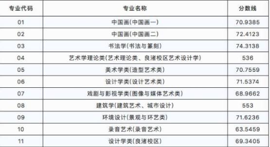 美术类大学排名及录取分数线全部?(美术学院专业排名及分数线)-图2 美术类大学排名及录取分数线全部?(美术学院专业排名及分数线)-图2