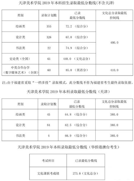美术类大学排名及录取分数线全部?(美术学院专业排名及分数线)-图3 美术类大学排名及录取分数线全部?(美术学院专业排名及分数线)-图3