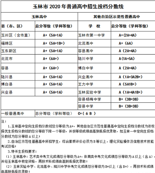 2020广西中考录取分数线是多少?(广西民族医学院2020录取分数线)-图3 2020广西中考录取分数线是多少?(广西民族医学院2020录取分数线)-图3