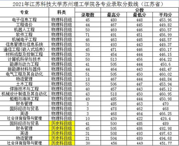 苏州理工大学2020录取分数线?(苏州电子科技大学文科分数线)-图1 苏州理工大学2020录取分数线?(苏州电子科技大学文科分数线)-图1