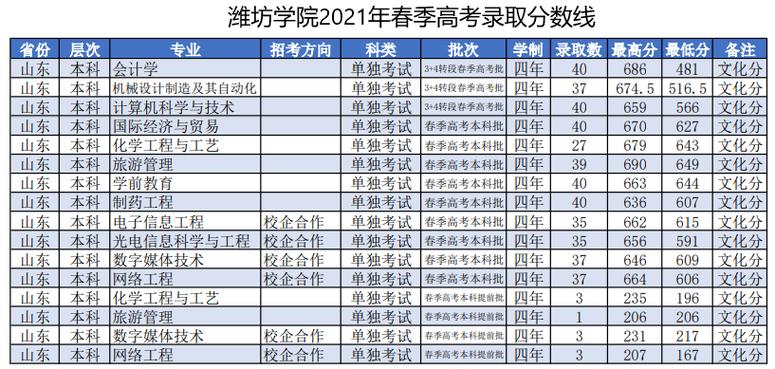 山东潍坊学院2020录取分数线?(山东淮坊学院录取分数线2020年)-图3 山东潍坊学院2020录取分数线?(山东淮坊学院录取分数线2020年)-图3