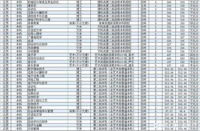 山东潍坊学院2020录取分数线?(山东淮坊学院录取分数线2020年)-图2 山东潍坊学院2020录取分数线?(山东淮坊学院录取分数线2020年)-图2