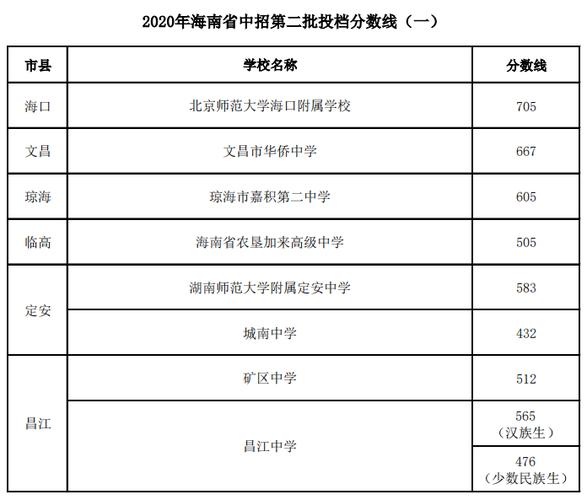 2020年海南高中录取分数线?(2020海南省招生分数线)-图1 2020年海南高中录取分数线?(2020海南省招生分数线)-图1