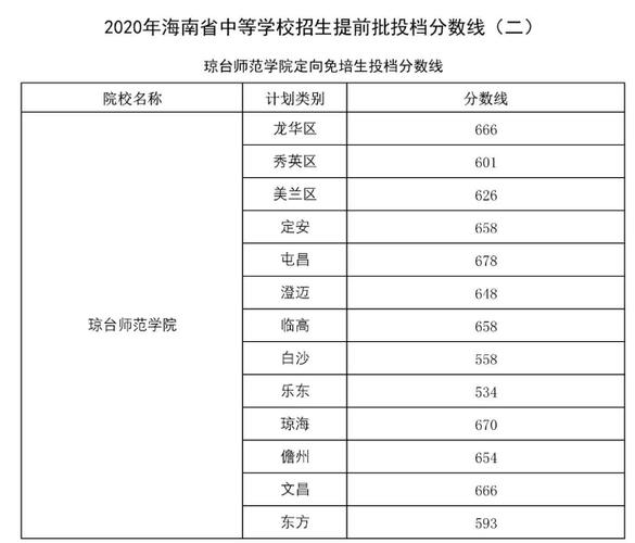 2020年海南高中录取分数线?(2020海南省招生分数线)-图2 2020年海南高中录取分数线?(2020海南省招生分数线)-图2