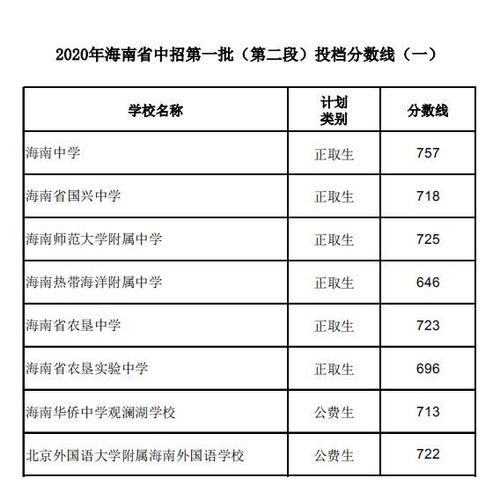 2020年海南高中录取分数线?(2020海南省招生分数线)-图3 2020年海南高中录取分数线?(2020海南省招生分数线)-图3