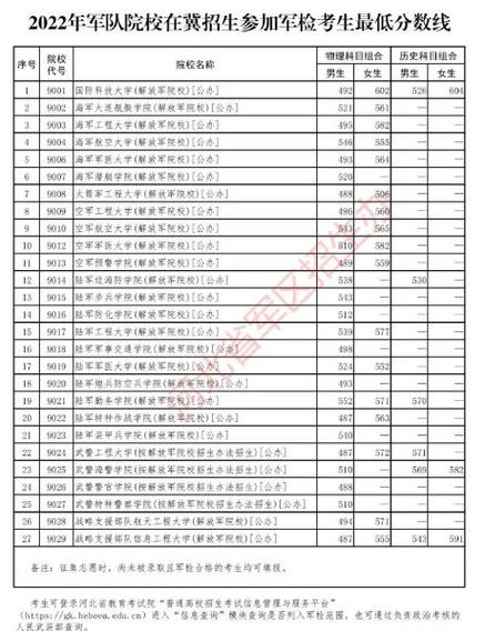 石家庄陆军学院19年招生分数？（2019年河南军校招生分数线）-图1