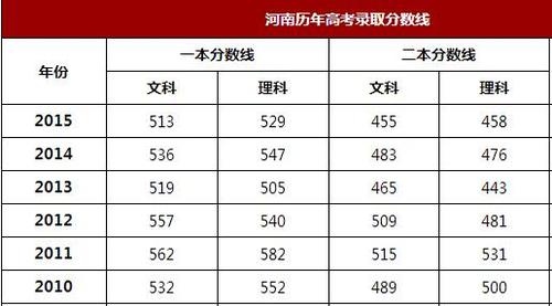 河南高考取消三本,二本分数线会降吗?(河南三本分数线和二本一样吗)-图1 河南高考取消三本,二本分数线会降吗?(河南三本分数线和二本一样吗)-图1