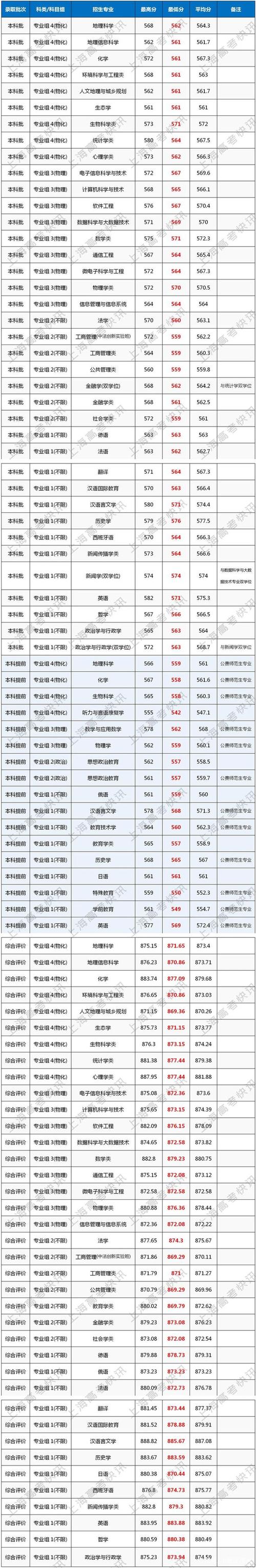 2020华东师大录取线?(上海师大2020年录取分数线)-图1 2020华东师大录取线?(上海师大2020年录取分数线)-图1