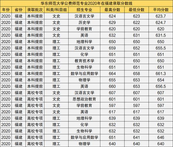 2020华东师大录取线?(上海师大2020年录取分数线)-图3 2020华东师大录取线?(上海师大2020年录取分数线)-图3