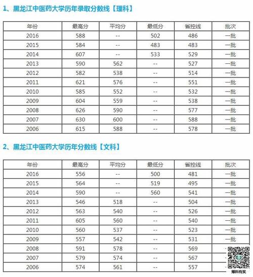 哈尔滨中医药大学历年录取分数线?(黑龙江中医大学二本分数线)-图2 哈尔滨中医药大学历年录取分数线?(黑龙江中医大学二本分数线)-图2