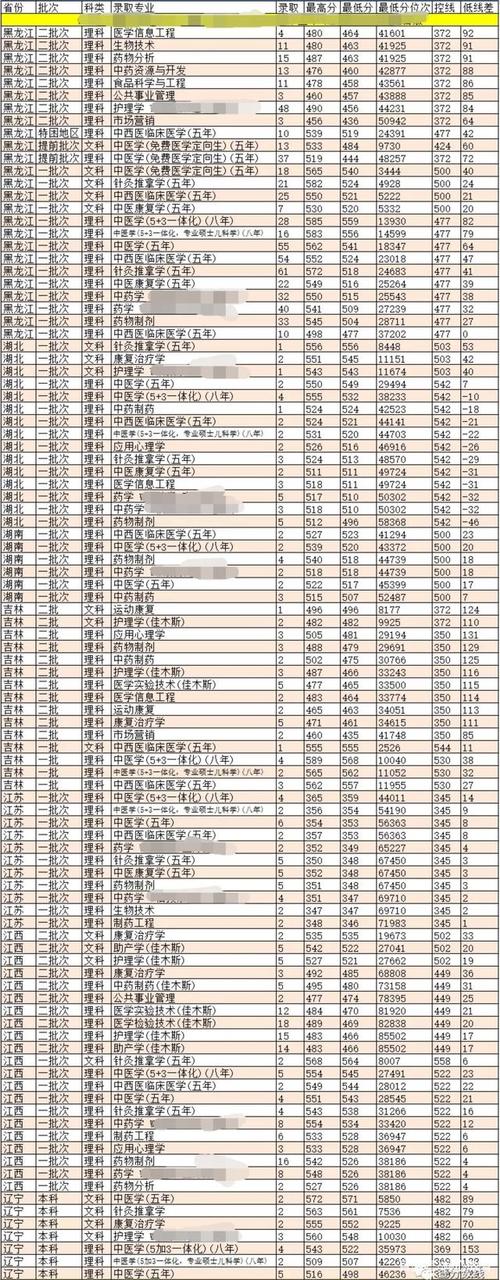 哈尔滨中医药大学历年录取分数线?(黑龙江中医大学二本分数线)-图3 哈尔滨中医药大学历年录取分数线?(黑龙江中医大学二本分数线)-图3