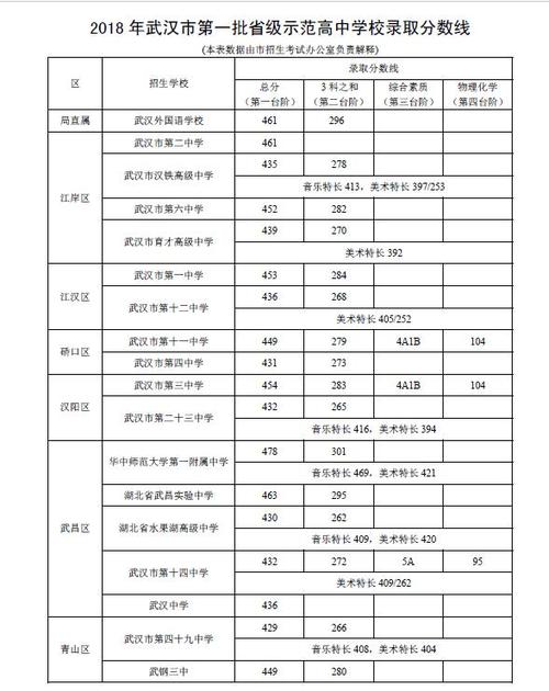 2018年湖北中考总分多少分?(2019年985211湖北录取分数线)-图1 2018年湖北中考总分多少分?(2019年985211湖北录取分数线)-图1