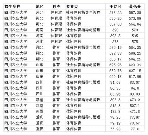 四川农大2020年专科批分数?(2020四川专科投档分数线)-图2 四川农大2020年专科批分数?(2020四川专科投档分数线)-图2