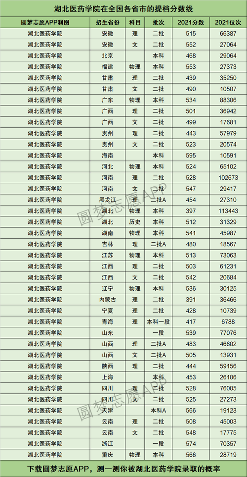 湖北医药学院2021分数线?(湖北医药学院录取分数线二批)-图2 湖北医药学院2021分数线?(湖北医药学院录取分数线二批)-图2