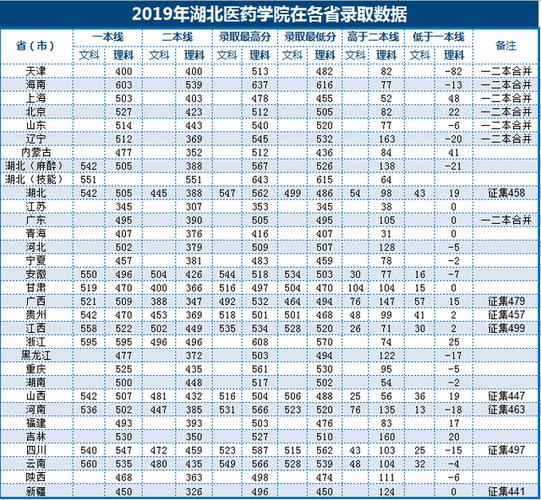 湖北医药学院2021分数线?(湖北医药学院录取分数线二批)-图3 湖北医药学院2021分数线?(湖北医药学院录取分数线二批)-图3