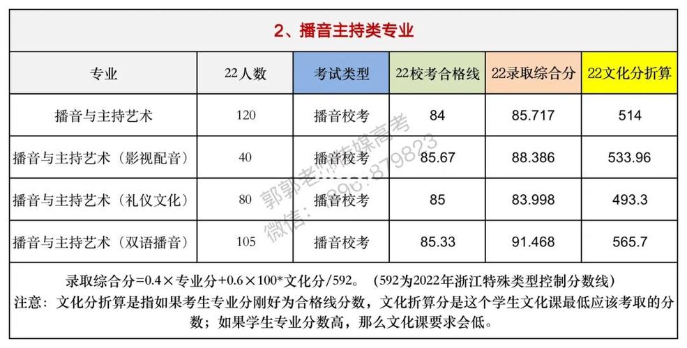 浙江传媒学院播音主持系主持与播音专业录取分数?(2019浙江传媒河南录取分数线)-图1 浙江传媒学院播音主持系主持与播音专业录取分数?(2019浙江传媒河南录取分数线)-图1