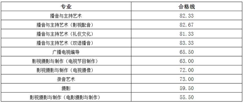 浙江传媒学院播音主持系主持与播音专业录取分数?(2019浙江传媒河南录取分数线)-图3 浙江传媒学院播音主持系主持与播音专业录取分数?(2019浙江传媒河南录取分数线)-图3