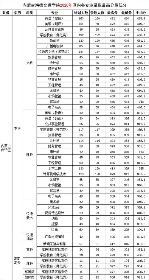 内蒙古鸿德文理学院2020年学费?(内蒙古鸿德文理学院2020年分数线)-图2 内蒙古鸿德文理学院2020年学费?(内蒙古鸿德文理学院2020年分数线)-图2