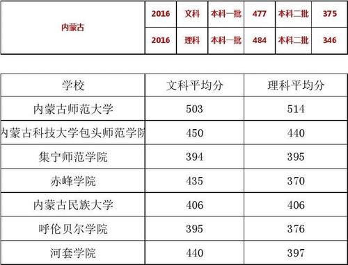 内蒙古师范大学分数线2023是多少?(内蒙古师范学院语文教育分数线)-图1 内蒙古师范大学分数线2023是多少?(内蒙古师范学院语文教育分数线)-图1