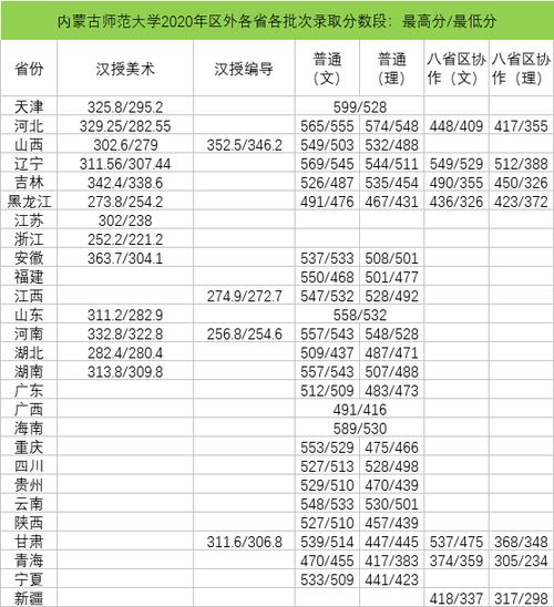 内蒙古师范大学分数线2023是多少?(内蒙古师范学院语文教育分数线)-图3 内蒙古师范大学分数线2023是多少?(内蒙古师范学院语文教育分数线)-图3