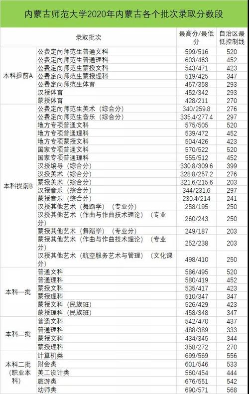 内蒙古师范大学分数线2023是多少?(内蒙古师范学院语文教育分数线)-图2 内蒙古师范大学分数线2023是多少?(内蒙古师范学院语文教育分数线)-图2