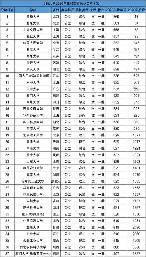 2023年高考380分能上什么大学?(理科380分数线大学)-图2 2023年高考380分能上什么大学?(理科380分数线大学)-图2