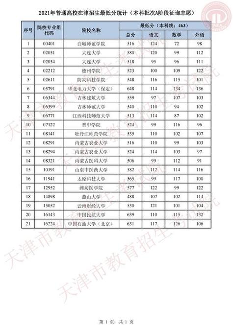 2023年高考380分能上什么大学?(理科380分数线大学)-图3 2023年高考380分能上什么大学?(理科380分数线大学)-图3