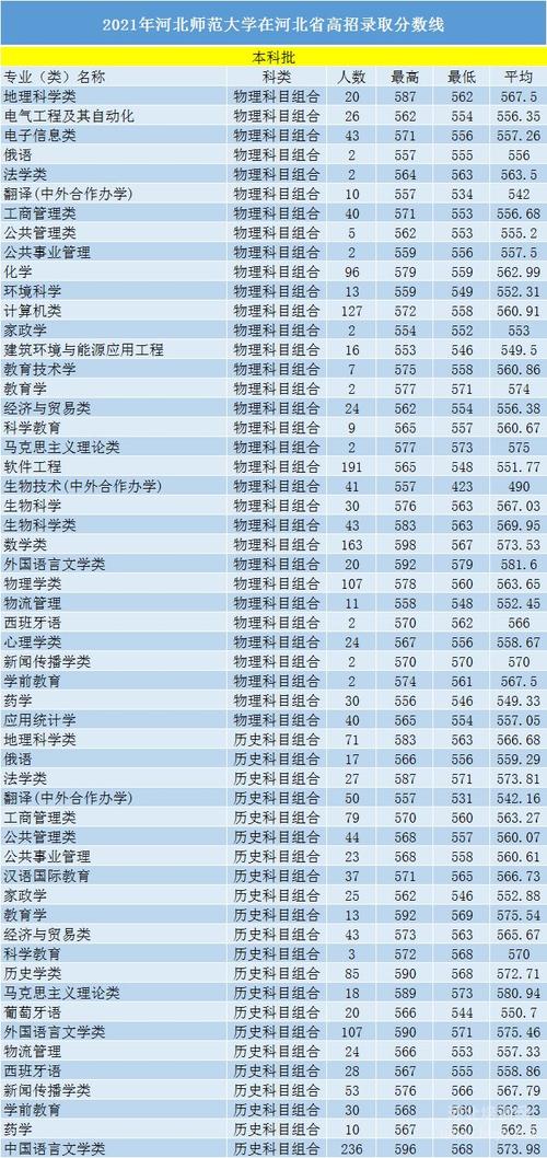 河北师范大学专科录取分数线2021?(河北省师范高等专科学校录取分数线)-图3 河北师范大学专科录取分数线2021?(河北省师范高等专科学校录取分数线)-图3