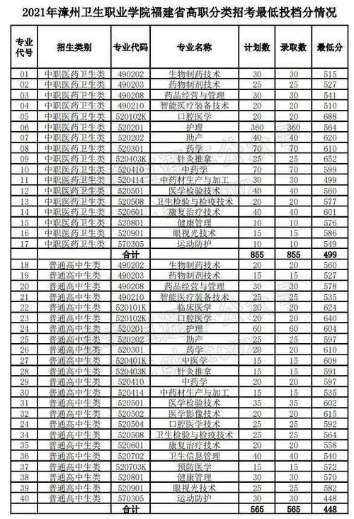 萍乡卫生职业学院2021录取分数线?(萍乡卫生职业学院护理专业录取分数线)-图2 萍乡卫生职业学院2021录取分数线?(萍乡卫生职业学院护理专业录取分数线)-图2