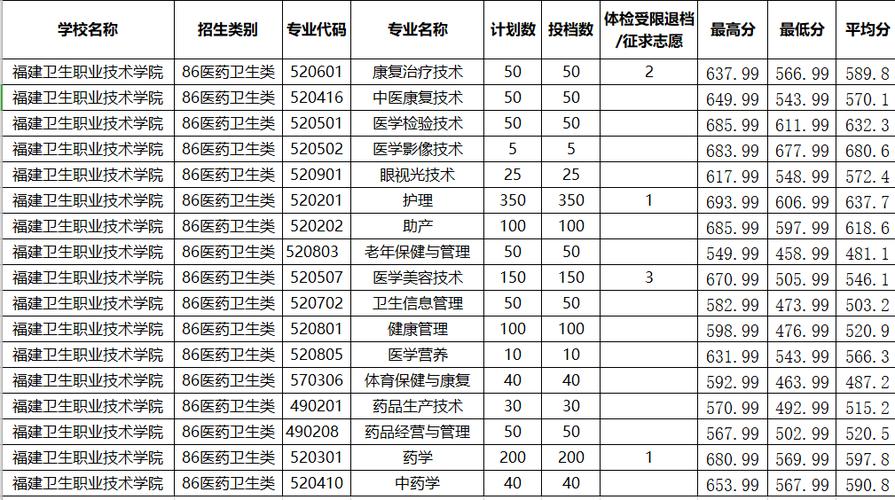 萍乡卫生职业学院2021录取分数线?(萍乡卫生职业学院护理专业录取分数线)-图3 萍乡卫生职业学院2021录取分数线?(萍乡卫生职业学院护理专业录取分数线)-图3