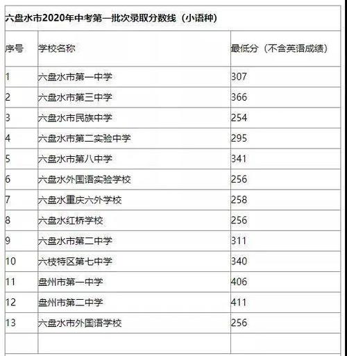 2020年贵州中考录取分数线?(2020各高校在贵州省录取的分数线)-图1 2020年贵州中考录取分数线?(2020各高校在贵州省录取的分数线)-图1