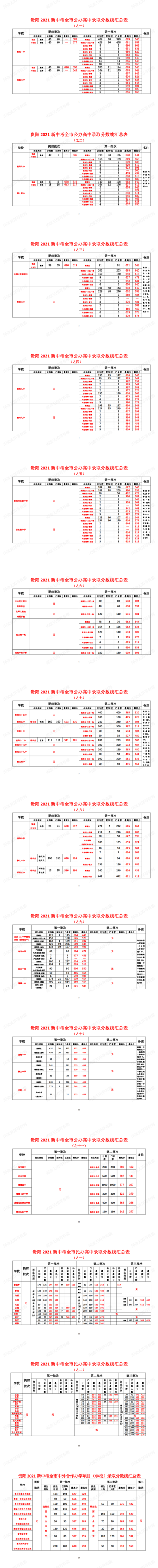 2020年贵州中考录取分数线?(2020各高校在贵州省录取的分数线)-图2 2020年贵州中考录取分数线?(2020各高校在贵州省录取的分数线)-图2