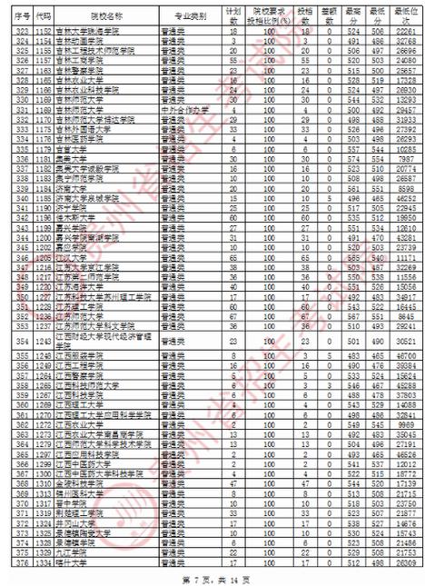 贵州新高考录取分数线怎么定?(贵州公办本科大学分数线)-图3 贵州新高考录取分数线怎么定?(贵州公办本科大学分数线)-图3
