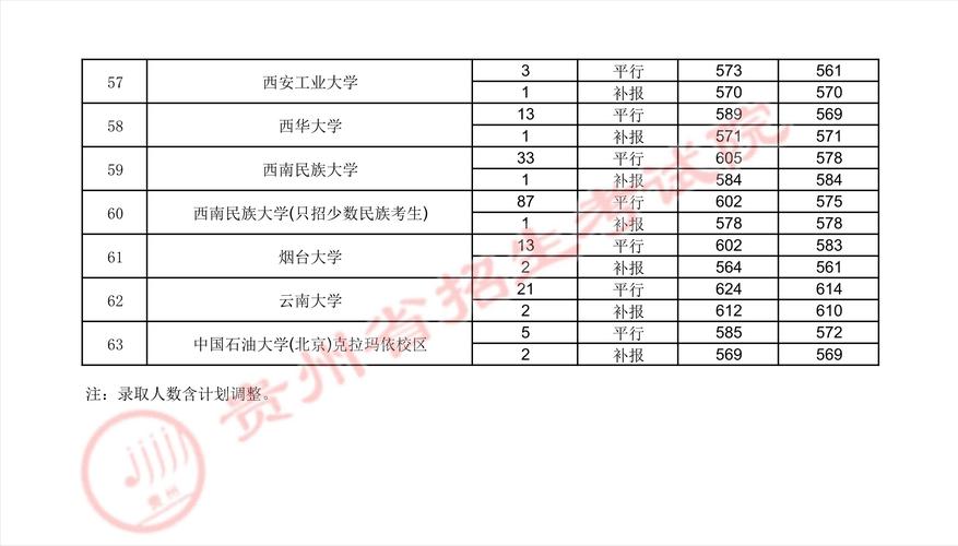 贵州新高考录取分数线怎么定?(贵州公办本科大学分数线)-图2 贵州新高考录取分数线怎么定?(贵州公办本科大学分数线)-图2