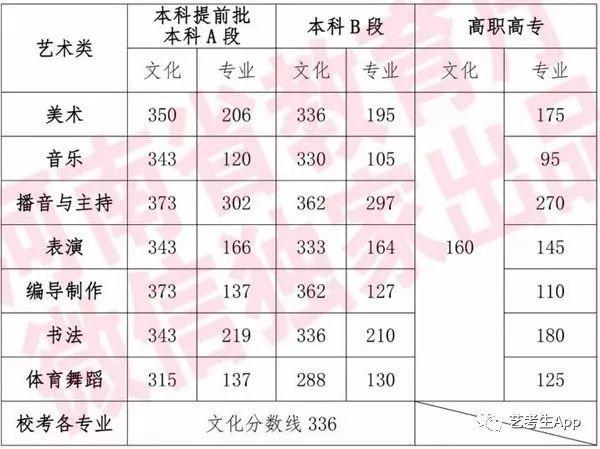 2019年河南编导文化课本科分数线?(2019年河南编导艺考生分数线)-图2 2019年河南编导文化课本科分数线?(2019年河南编导艺考生分数线)-图2