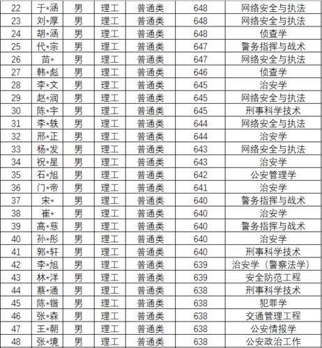 人民公安大学2020录取线?(公安大学法学专业录取分数线)-图2 人民公安大学2020录取线?(公安大学法学专业录取分数线)-图2