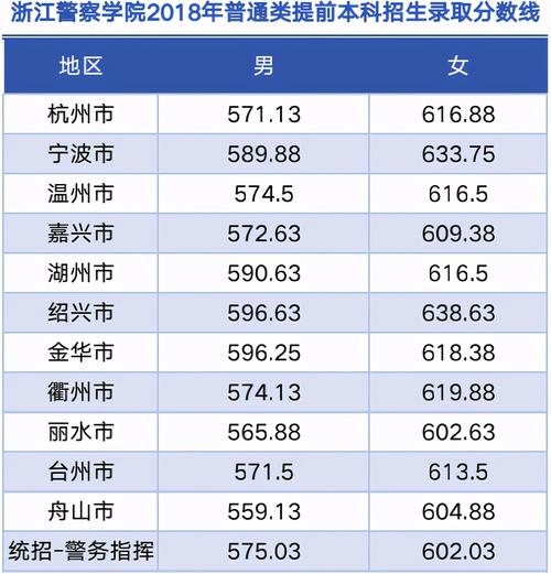 中央司法警官学院2018年浙江录取分数线?(中央警察学院分数线2019)-图1 中央司法警官学院2018年浙江录取分数线?(中央警察学院分数线2019)-图1