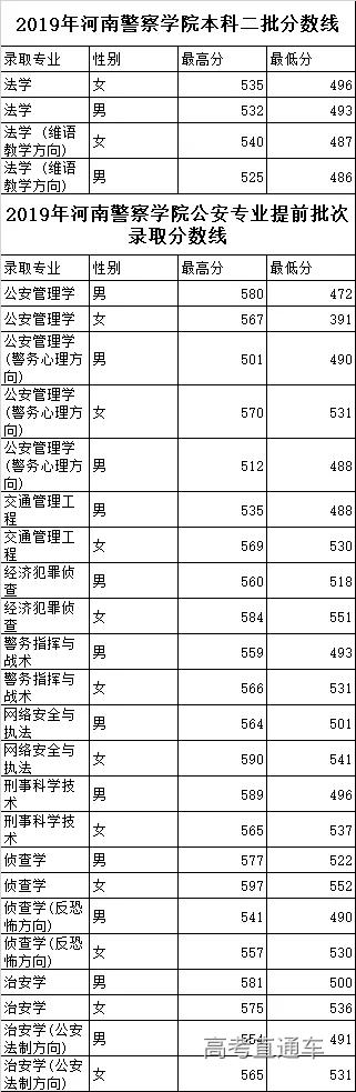 中央司法警官学院2018年浙江录取分数线?(中央警察学院分数线2019)-图2 中央司法警官学院2018年浙江录取分数线?(中央警察学院分数线2019)-图2