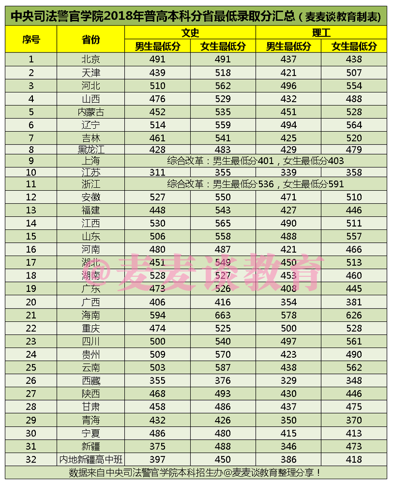 中央司法警官学院2018年浙江录取分数线?(中央警察学院分数线2019)-图3 中央司法警官学院2018年浙江录取分数线?(中央警察学院分数线2019)-图3