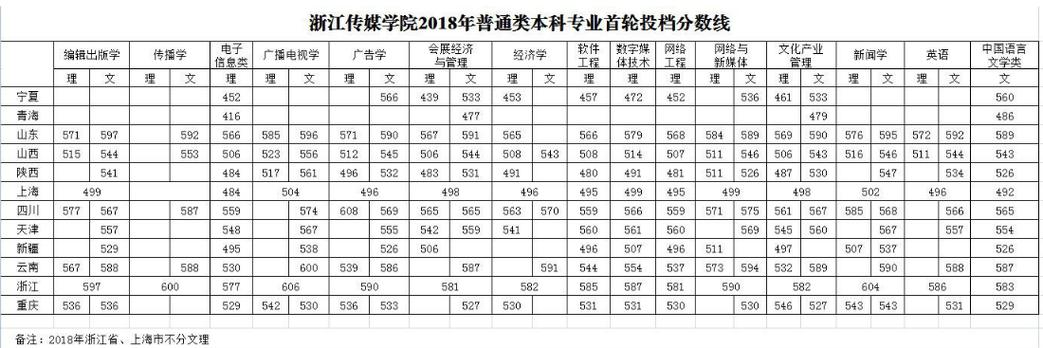 浙江传媒学院2020划分线?(浙江传媒学院19年的录取分数线)-图2 浙江传媒学院2020划分线?(浙江传媒学院19年的录取分数线)-图2