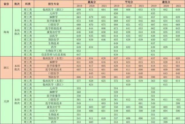 华西医科大学录取分数线?(2019年高考华西医科大学录取分数线)-图3 华西医科大学录取分数线?(2019年高考华西医科大学录取分数线)-图3