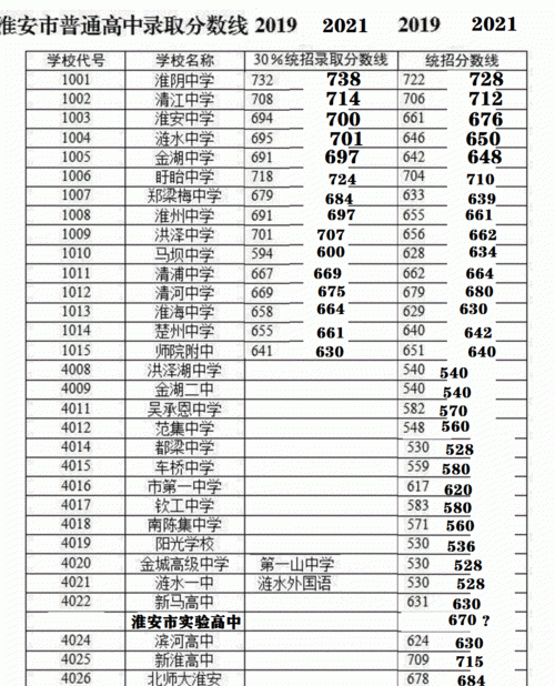 2020淮安市淮海中学中考录取分数线是多少?(淮海大学录取分数线2020)-图1 2020淮安市淮海中学中考录取分数线是多少?(淮海大学录取分数线2020)-图1