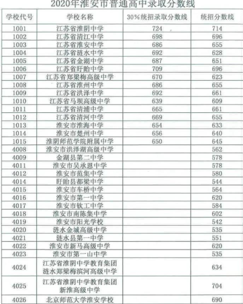2020淮安市淮海中学中考录取分数线是多少?(淮海大学录取分数线2020)-图3 2020淮安市淮海中学中考录取分数线是多少?(淮海大学录取分数线2020)-图3
