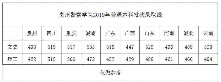 贵州警察学院2023招警录取分数线？（贵州警官学院专科分数线2019）-图1