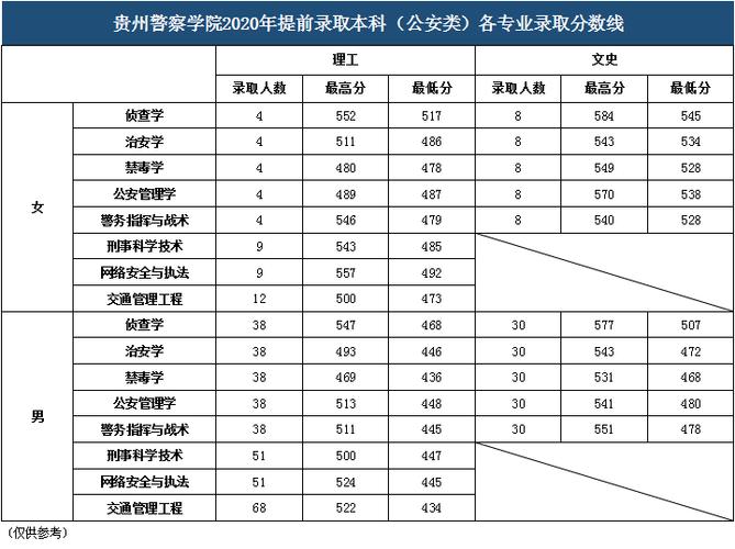 贵州警察学院2023招警录取分数线？（贵州警官学院专科分数线2019）-图3