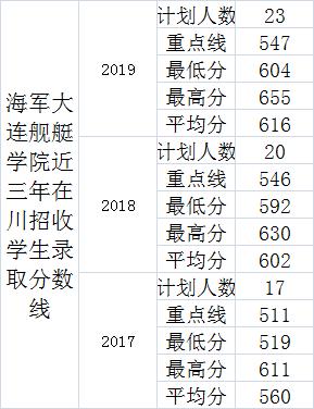 2020军校在四川录取分数线？（军校分数线2020四川）-图2