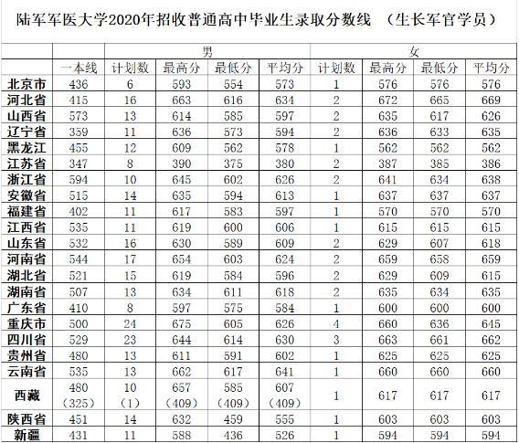 2020军校在四川录取分数线？（军校分数线2020四川）-图3