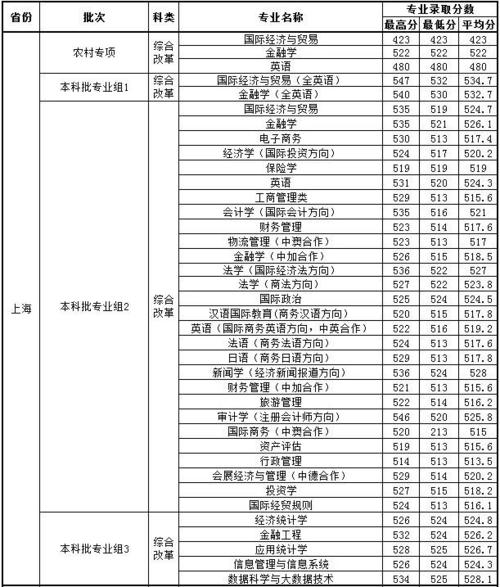 上海对外经贸大学分数线为什么这么高?(上海对外贸易大学福建分数线)-图2 上海对外经贸大学分数线为什么这么高?(上海对外贸易大学福建分数线)-图2
